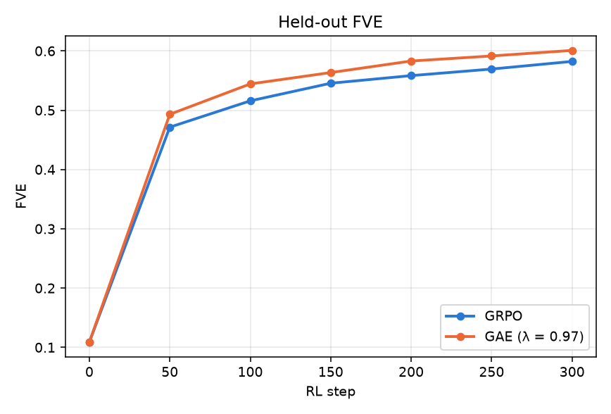 Held-out FVE versus RL step: GAE (lambda = 0.97) is ahead of GRPO at every evaluation